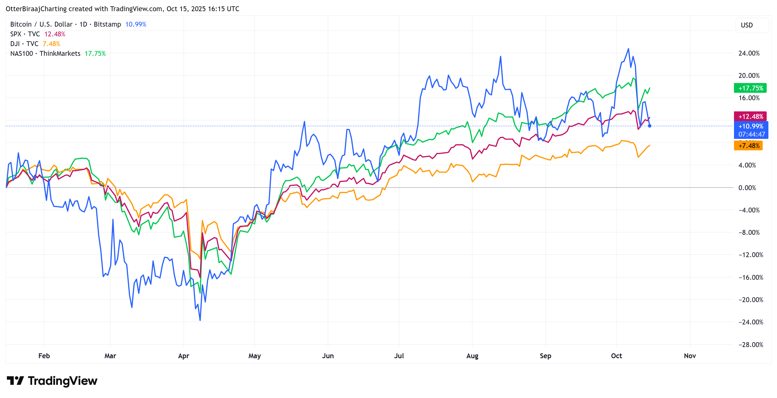 BTC Uptober Depends On Fed Rate-Cut Odds, Stocks 5 Cryptocurrencies, Federal Reserve, Bitcoin Price, Investments, Markets, United States, Cryptocurrency Exchange, Interest Rate, Bitcoin Futures, Binance, Price Analysis, Stablecoin, Market Analysis