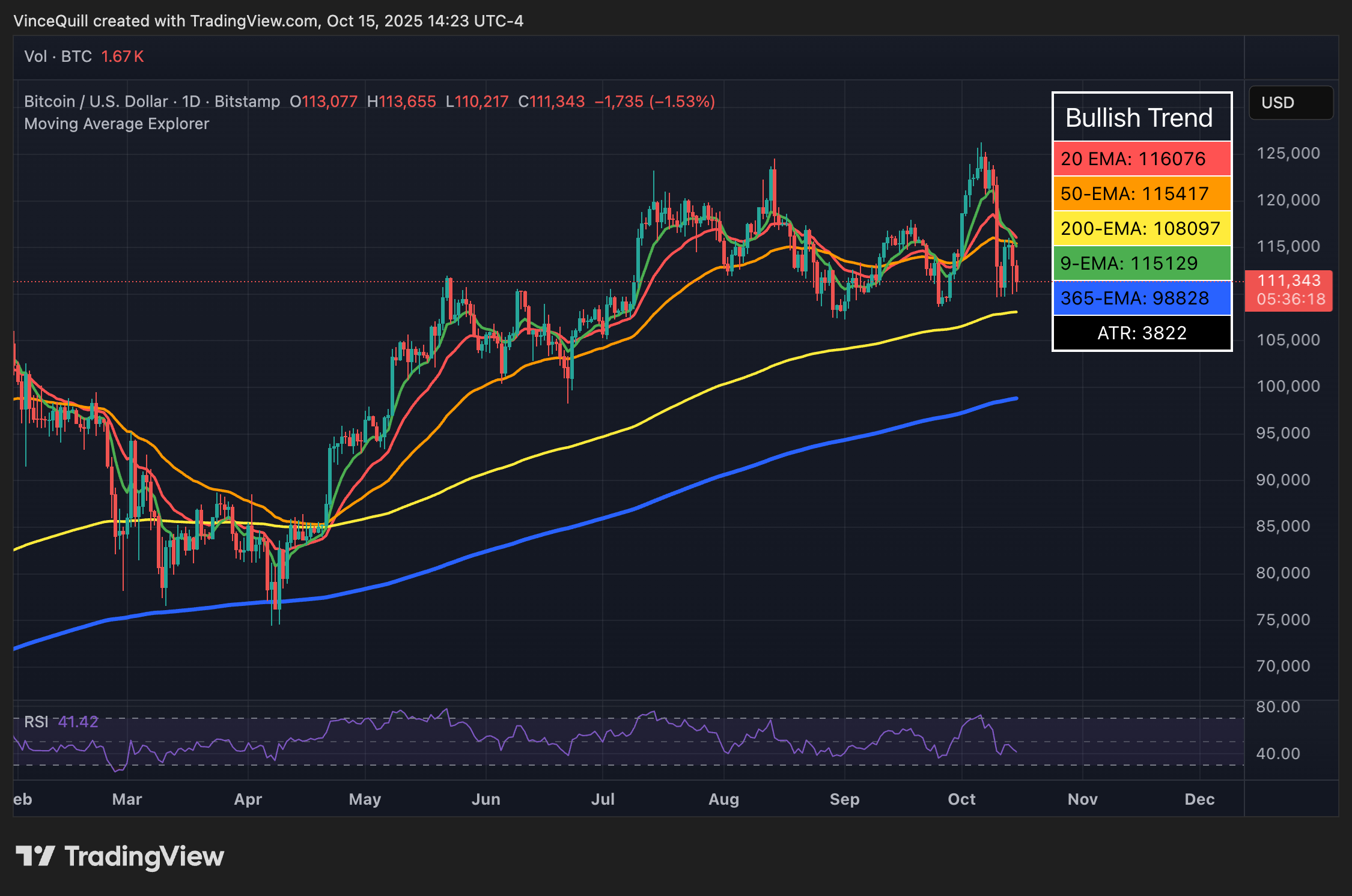Gold Hits New All-Time High of Over $4,200 Amid Inflationary Woes 6 0199e91d 5213 7a85 8a21 41c2fcae7d1e