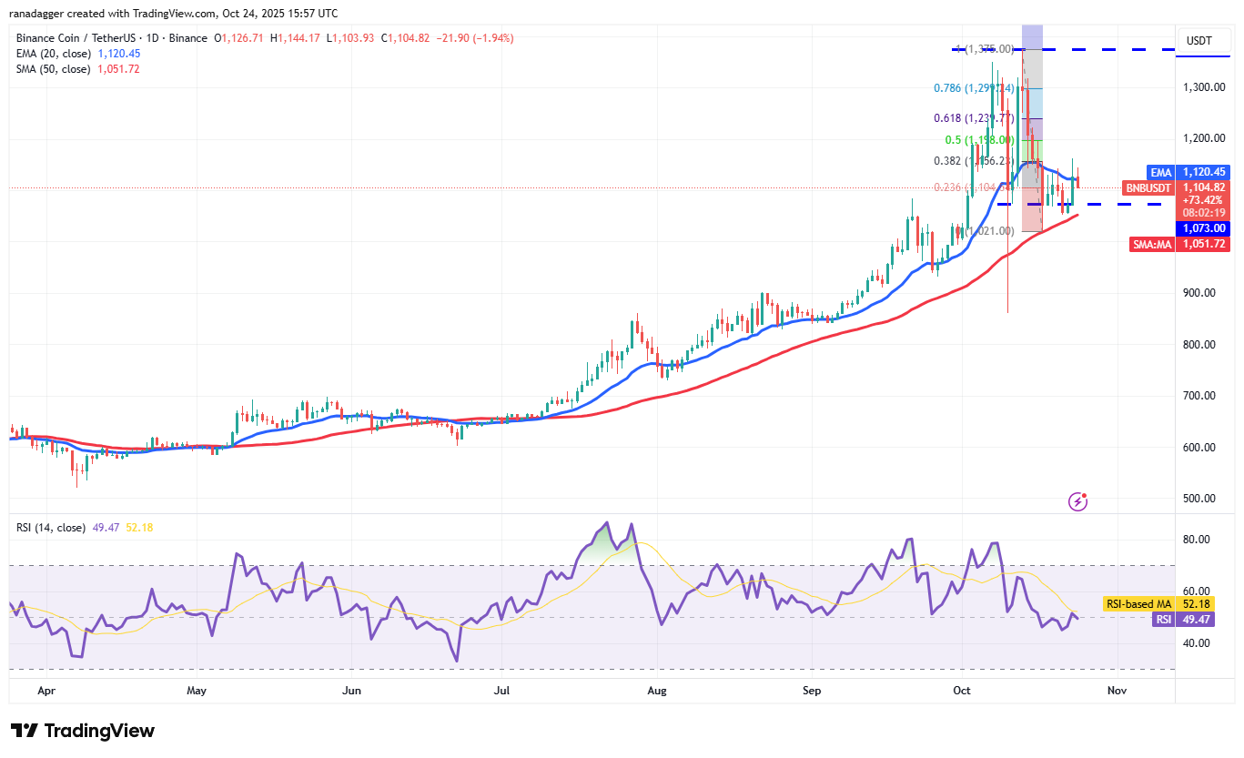 Bitcoin Hits $112K Resistance As Altcoins See Marginal Inflows 23 Dogecoin, Cryptocurrencies, Stellar, Bitcoin Price, XRP, Markets, Cryptocurrency Exchange, Cardano, Price Analysis, Chainlink, Market Analysis, Ether Price, Solana, BNB