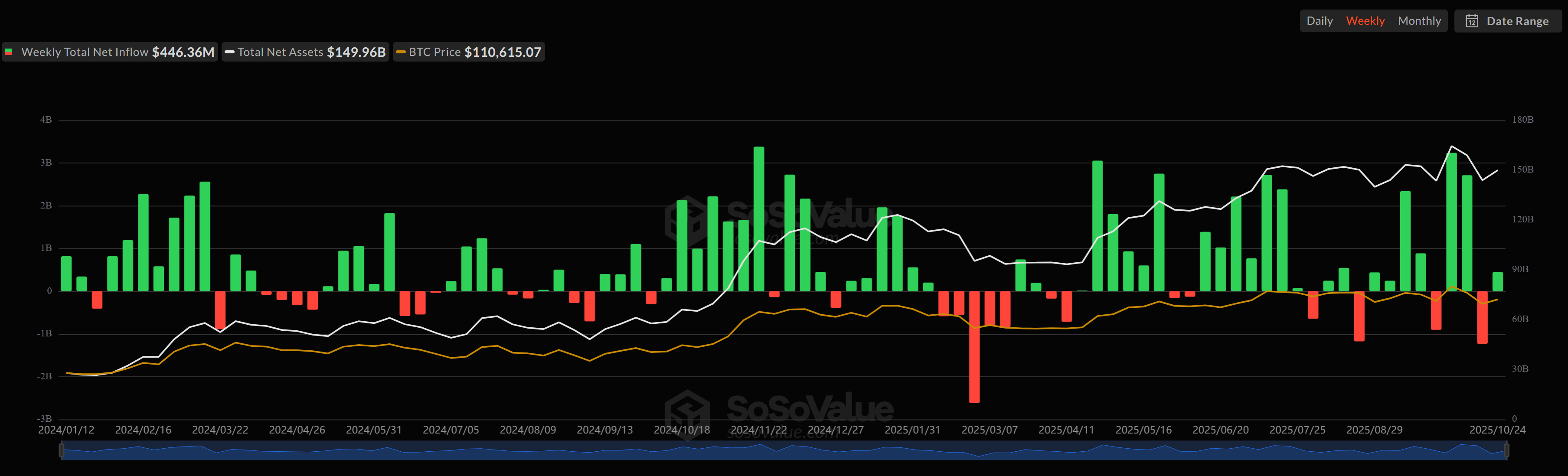 Ether ETFs Log Second Week of Outflows as Bitcoin ETF Inflows Surge 3 019a1a46 4741 7f8d b91a e5b9e92e6255