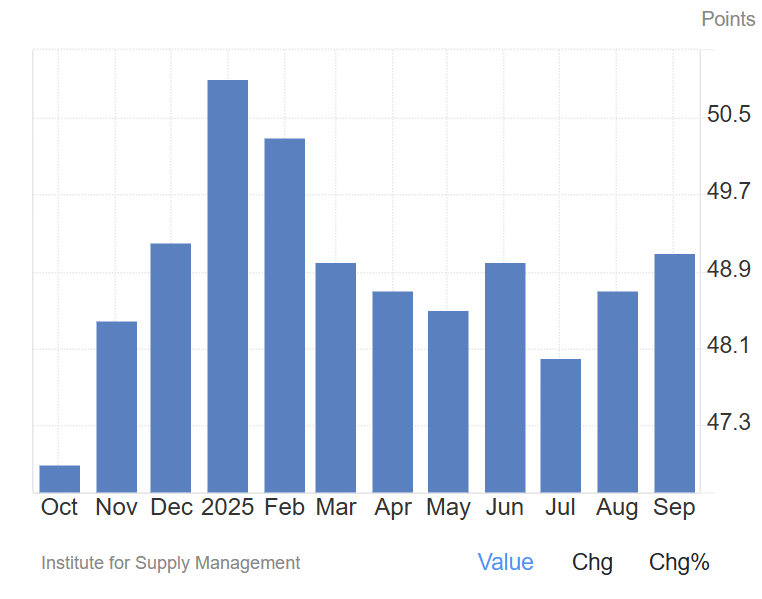 ISM Data Hints Bitcoin Cycle Could Last Longer Than Usual 3 019a1c81 c93d 77a4 aab8 a42c3e0c0b8d