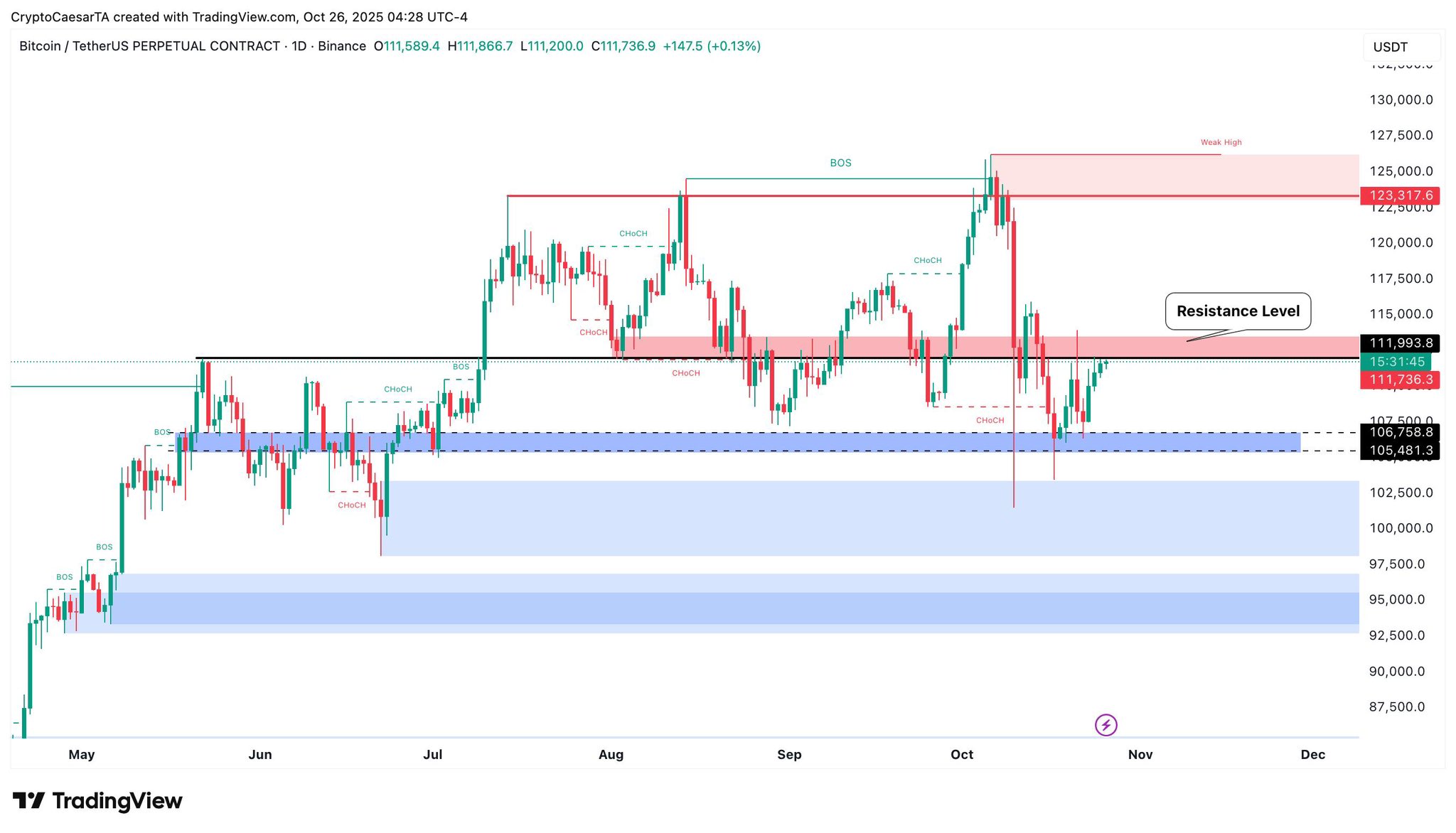 Bitcoin Bulls Get a Lift Toward $113,000 Ahead of Fed Rates Decision 11 019a1fd7 6955 729b 8a6d d7fa2d82ebb5