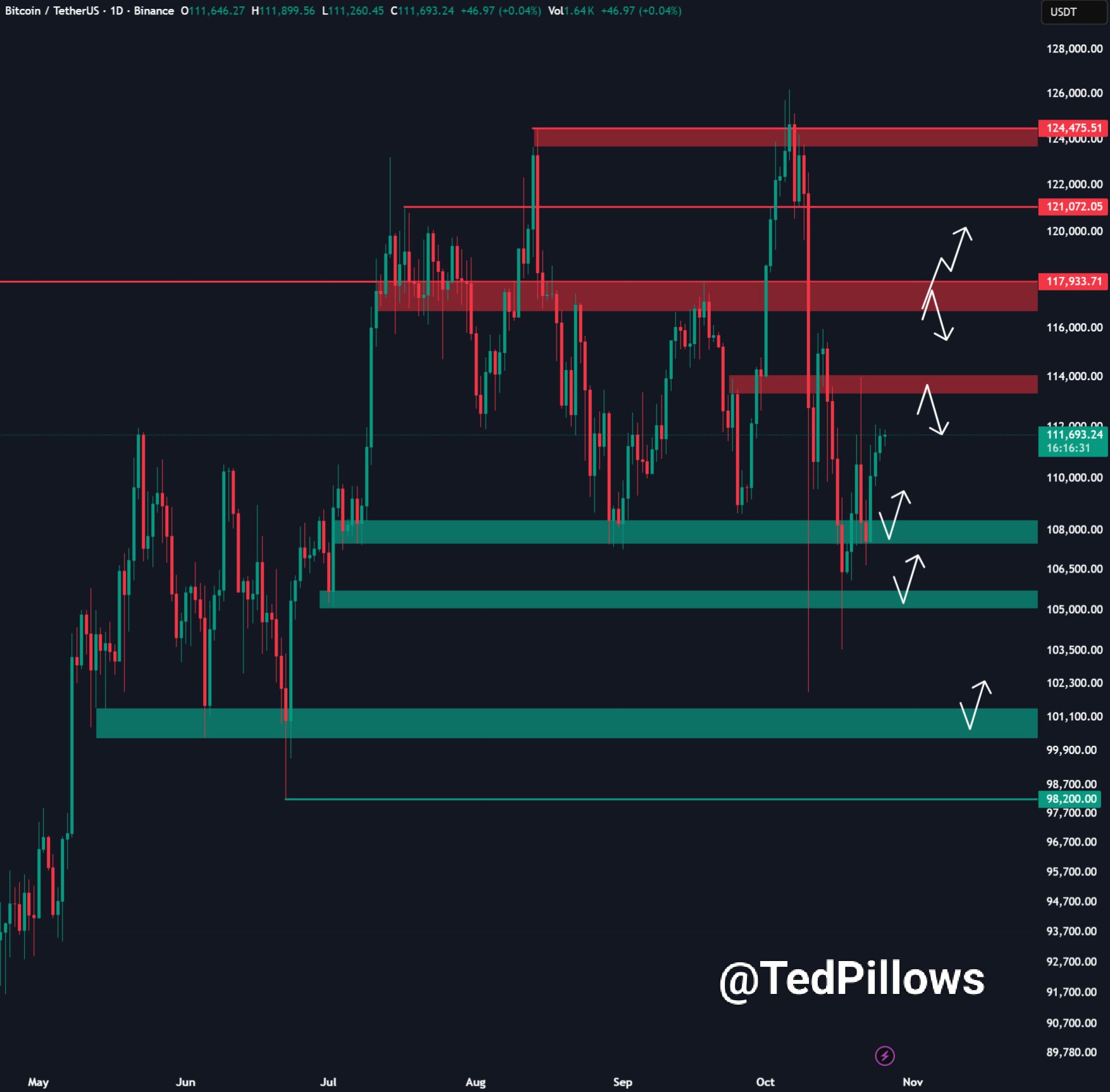 Bitcoin Bulls Get a Lift Toward $113,000 Ahead of Fed Rates Decision 12 019a1fd7 f993 7e56 8469 591b79440b0e