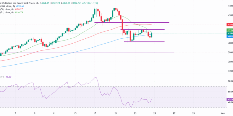 Gold rebounds after soft US inflation data bolsters Fed rate cut bets Gold rebounds after soft US inflation data bolsters Fed rate cut bets