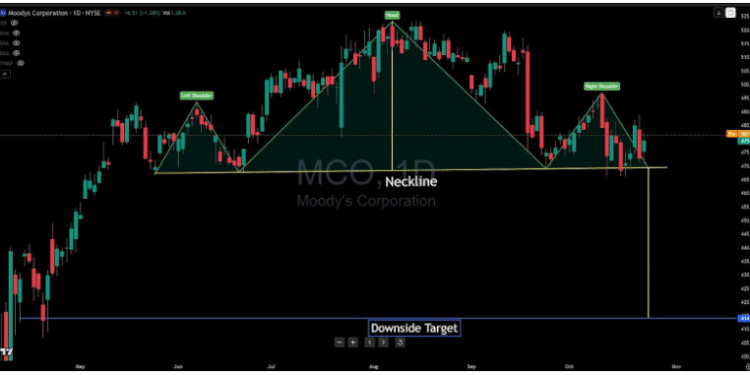 Head and shoulders pattern threatens major reversal Head and shoulders pattern threatens major reversal