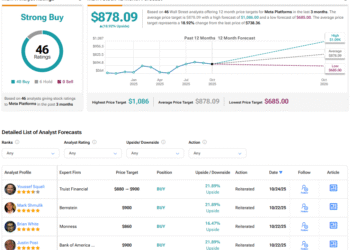 Truist Lifts Meta Platforms Stock Price Target, Stifel Reaffirms Buy Rating Ahead of Q3 Earnings