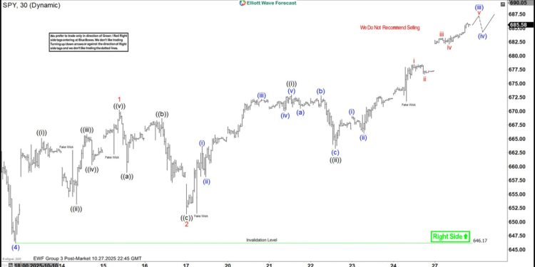 S&P 500 ETF (SPY) advances with nested structure in wave (five) [Video]