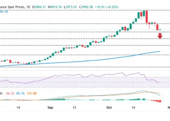 Gold falls to three-week low below ,950 amid trade optimism Gold falls to three-week low below ,950 amid trade optimism