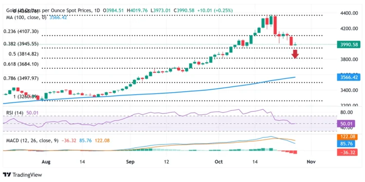 Gold falls to three-week low below ,950 amid trade optimism Gold falls to three-week low below ,950 amid trade optimism