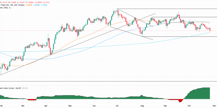 GBP/USD sinks below 1.33 as UK fiscal woes deepen ahead of budget GBP/USD sinks below 1.33 as UK fiscal woes deepen ahead of budget