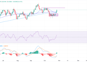 AUD/USD firms as traders brace for Australia Q3 inflation data and Fed decision AUD/USD firms as traders brace for Australia Q3 inflation data and Fed decision