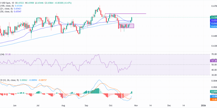 AUD/USD firms as traders brace for Australia Q3 inflation data and Fed decision AUD/USD firms as traders brace for Australia Q3 inflation data and Fed decision