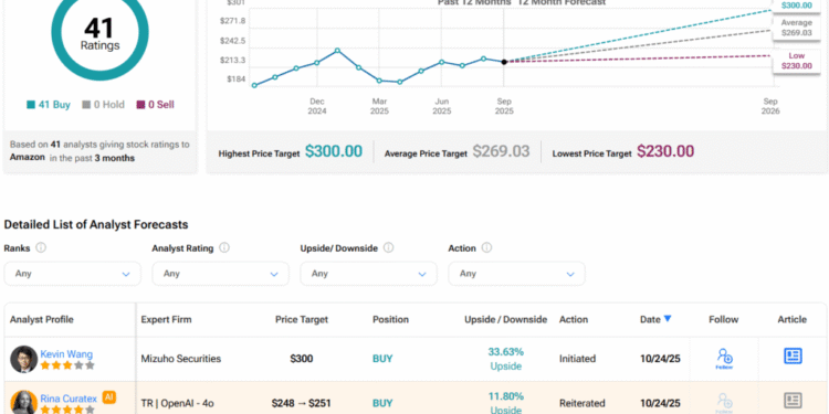 Why Wedbush Raised Its Amazon (AMZN) Price Target to 0 Why Wedbush Raised Its Amazon (AMZN) Price Target to 0