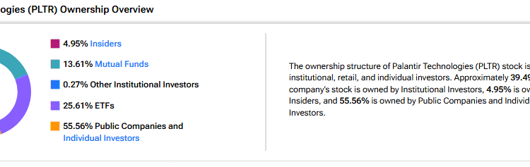 Ahead of Q3 Earnings, Let’s Look at Who Owns Palantir Technologies Stock (PLTR) Ahead of Q3 Earnings, Let’s Look at Who Owns Palantir Technologies Stock (PLTR)