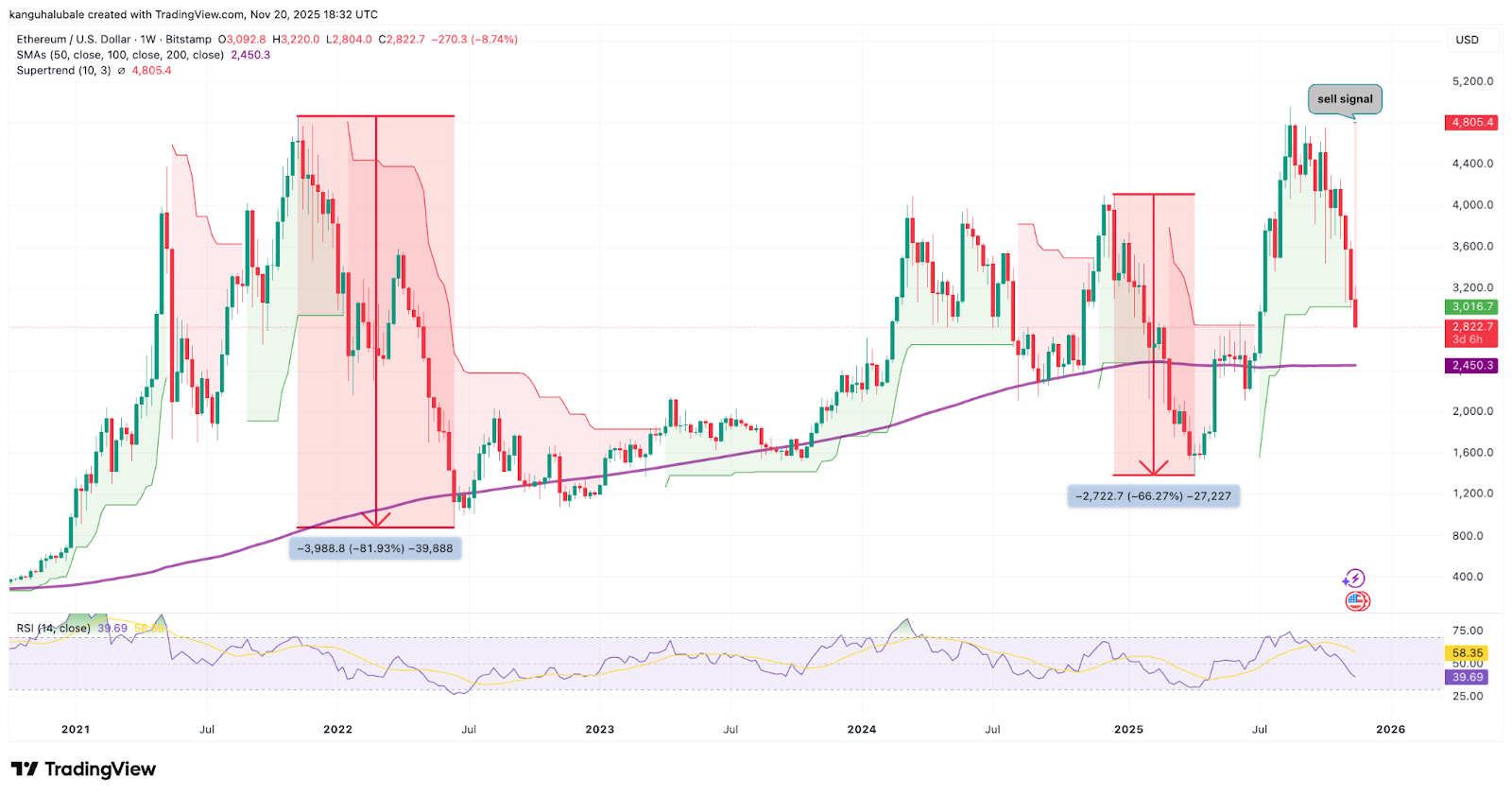 Ethereum Treasury Companies Slip Underwater As ETH Price Trades Below $3K 7 019aa2d1 0747 7c9e 9c83 42370b587ee6