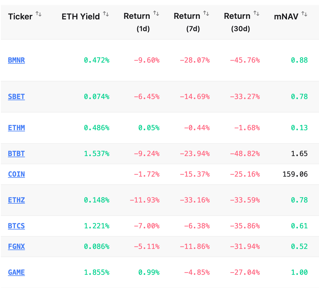 Ethereum Treasury Companies Slip Underwater As ETH Price Trades Below $3K 8 019aa2d1 0b69 7c7c a57e 0384a6dd9d3a