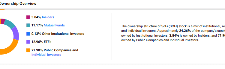 SOFI Stock Is Up Nearly 100% YTD. Let’s Look at Who Owns It