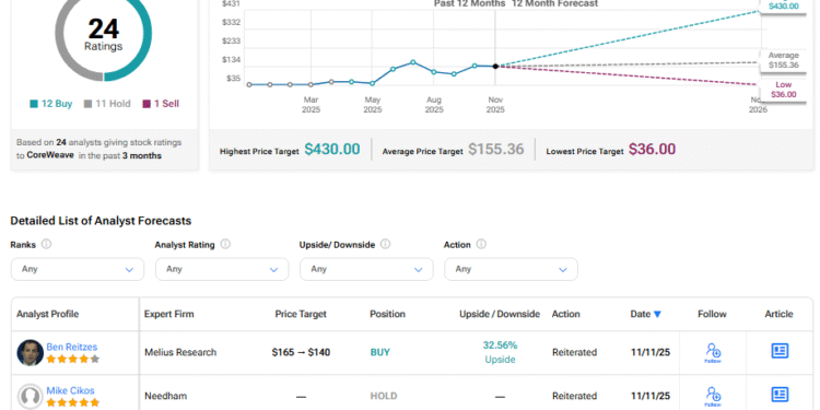 J.P. Morgan Analyst Steps Back on CoreWeave Stock (CRWV) after Q3 Earnings J.P. Morgan Analyst Steps Back on CoreWeave Stock (CRWV) after Q3 Earnings