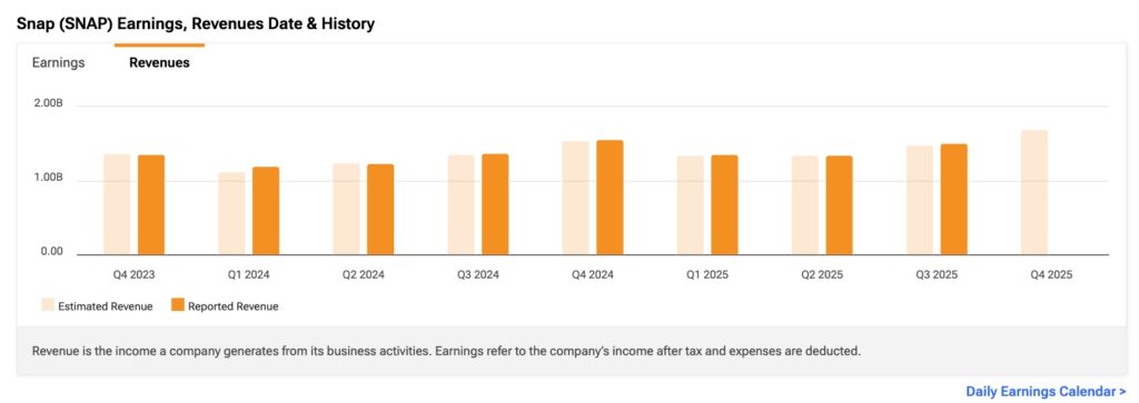 Why Stronger Results Still Fall Short for Snapchat Stock (SNAP) Bulls 12 Image 10 11 25 at 3 2