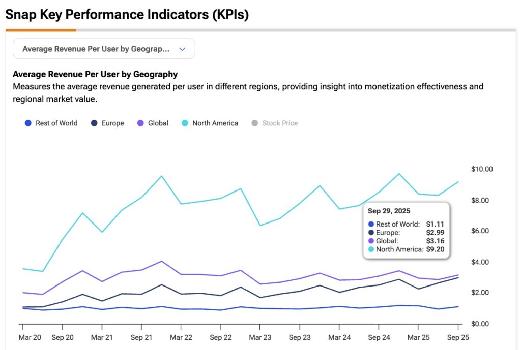 Why Stronger Results Still Fall Short for Snapchat Stock (SNAP) Bulls 13 Image 10 11 25 at 3 3