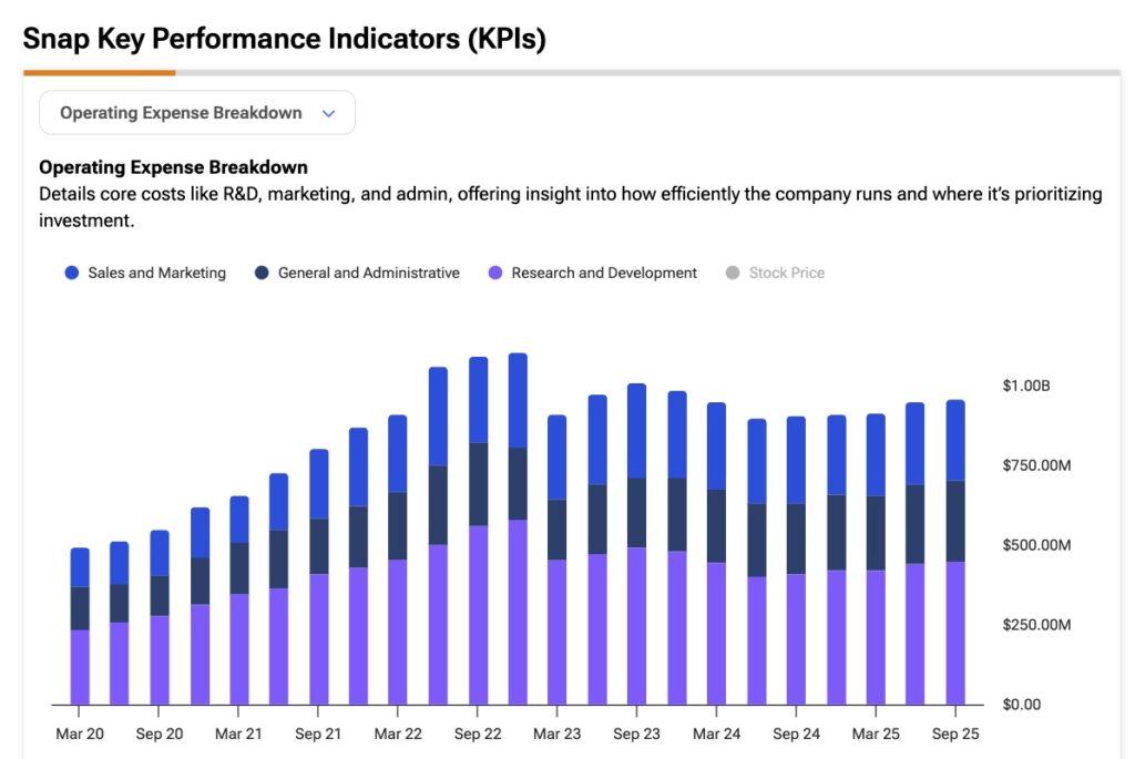 Why Stronger Results Still Fall Short for Snapchat Stock (SNAP) Bulls 14 Image 10 11 25 at 3 4