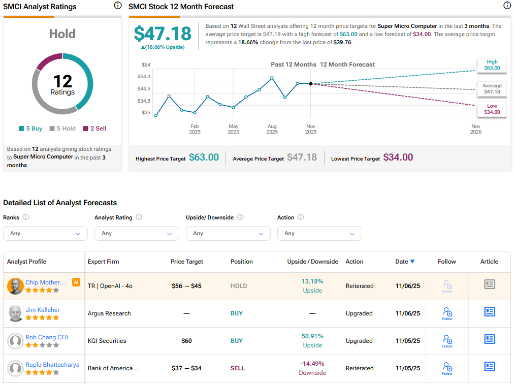 PLTR vs. AMD vs. SMCI: Which AI Stock Is Wall Street Bullish on Amid Valuation Woes? 9 SMCI