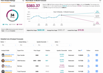 Tesla Stock (NASDAQ:TSLA) Gains as Next Full Self-Driving (Supervised) Version Rolls Out Tesla Stock (NASDAQ:TSLA) Gains as Next Full Self-Driving (Supervised) Version Rolls Out