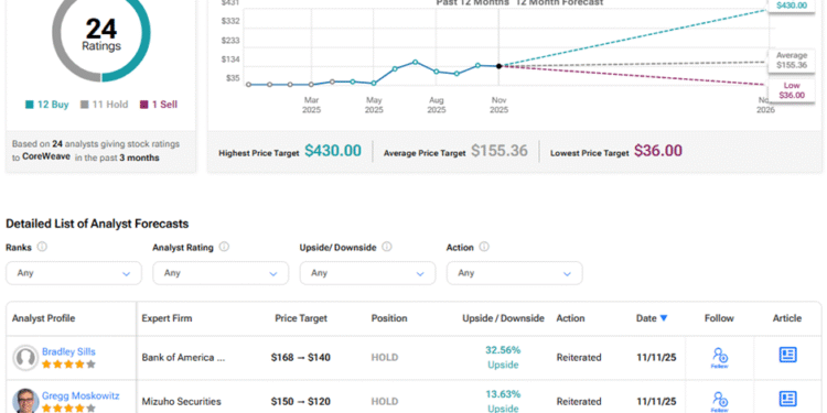 CoreWeave Stock (CRWV) Hit with Downgrade and Price Target Cuts Despite Q3 Beat CoreWeave Stock (CRWV) Hit with Downgrade and Price Target Cuts Despite Q3 Beat