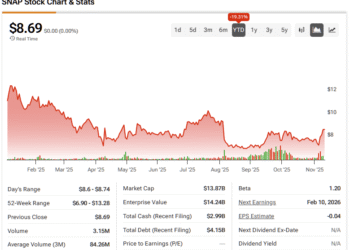 Why Stronger Results Still Fall Short for Snapchat Stock (SNAP) Bulls Why Stronger Results Still Fall Short for Snapchat Stock (SNAP) Bulls