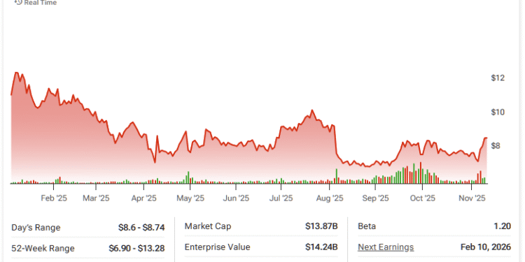 Why Stronger Results Still Fall Short for Snapchat Stock (SNAP) Bulls Why Stronger Results Still Fall Short for Snapchat Stock (SNAP) Bulls