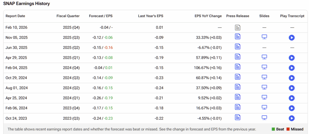 Why Stronger Results Still Fall Short for Snapchat Stock (SNAP) Bulls 11 image 1164