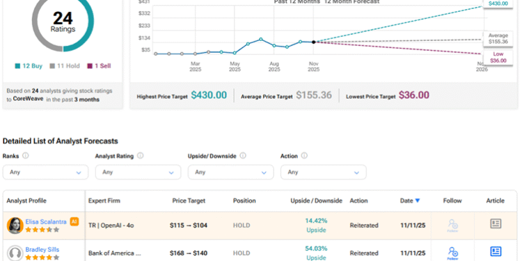 D.A. Davidson Remains Bearish on CoreWeave Stock (CRWV), Cites ‘Deteriorating Profitability’ D.A. Davidson Remains Bearish on CoreWeave Stock (CRWV), Cites ‘Deteriorating Profitability’