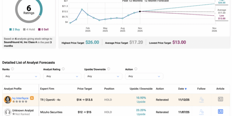 Should You Buy SoundHound AI Stock (SOUN) After its Sharp Plunge? Should You Buy SoundHound AI Stock (SOUN) After its Sharp Plunge?
