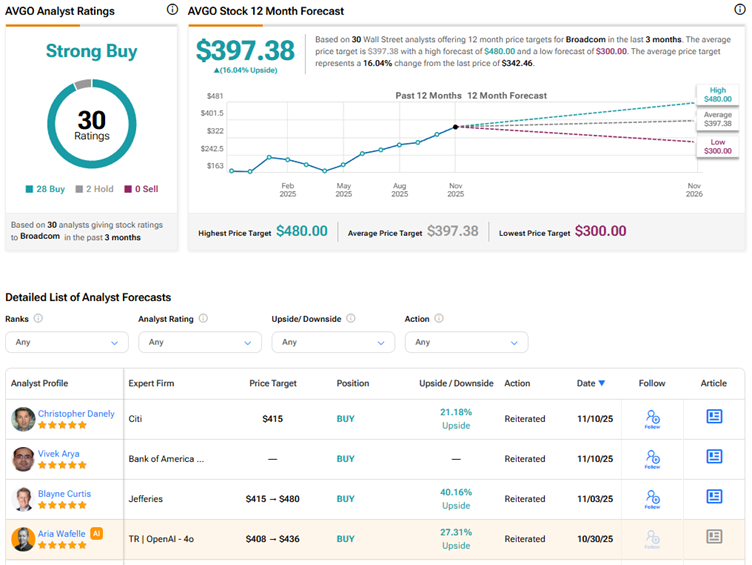 NVDA vs. AMD vs AVGO: Which AI Chip Stock Is the Best Pick, According to Analysts? 9 image 1678
