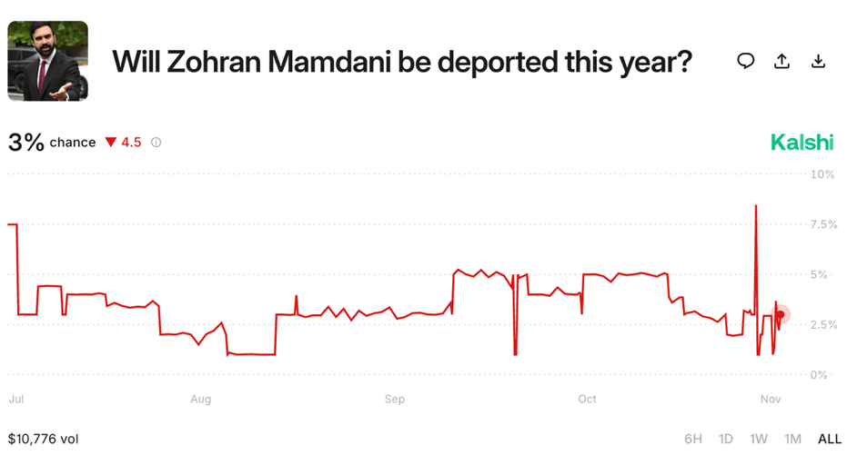 Online prediction market Kalshi showing trader sentiment on if Zohran Mamdani will be deported this year