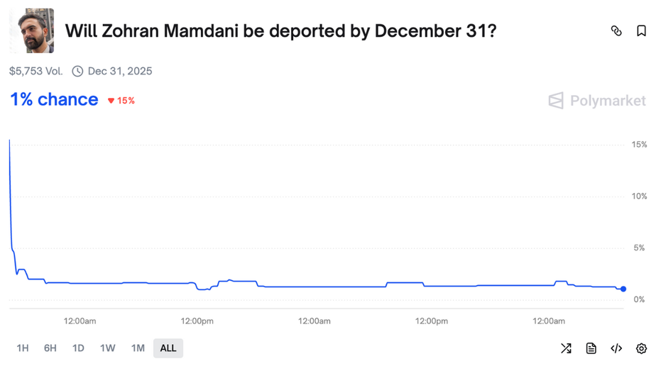 Online prediction market Polymarket showing a wager on if Zohran Mamdani will be deported this year.