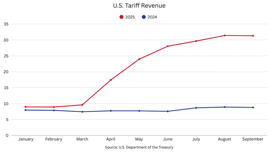 A year-over-year comparison of tariff collections.